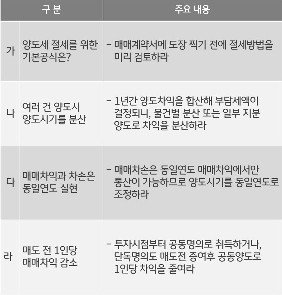 부동산 '양도세' 줄이는 '절세공식'에 관한 내용이 표로 정리되어 있다.