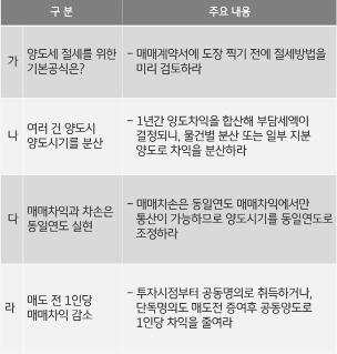 부동산 양도세 줄이는 절세공식은?