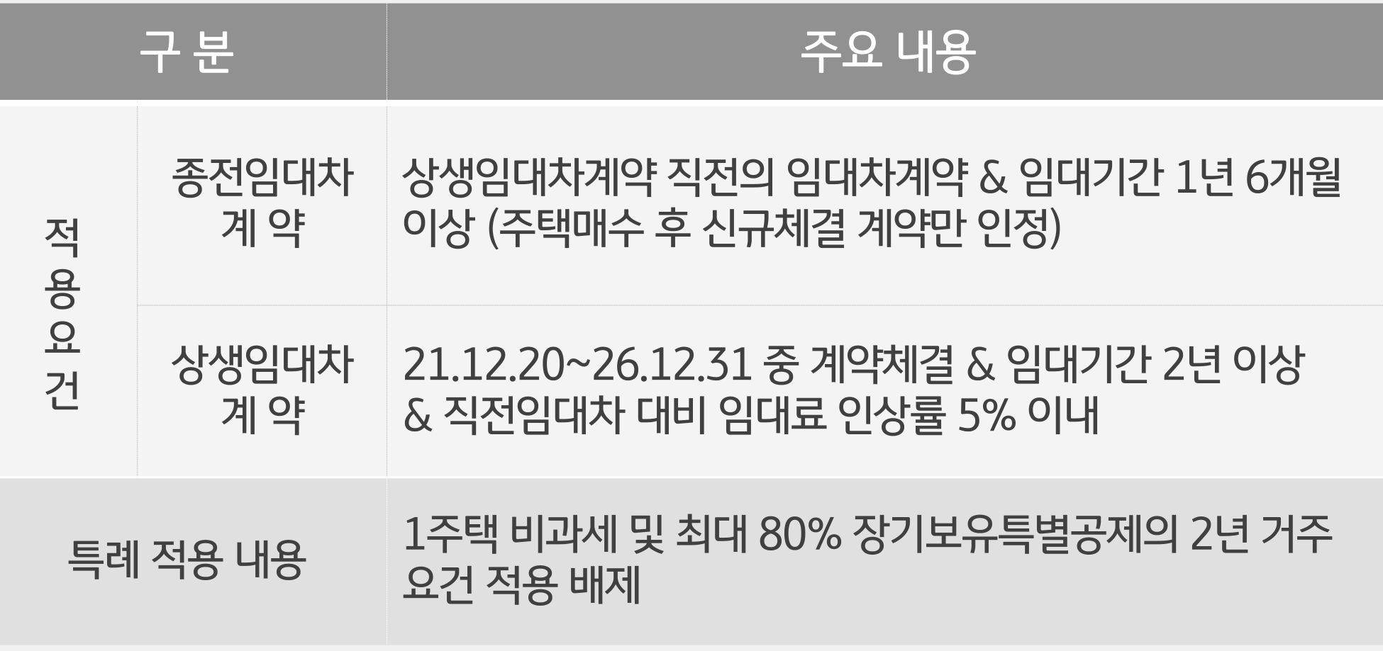 '상생임대주택' '과세 특례 요건'의 적용 요건 및 특례 적용 내용을 표로 정리했다.