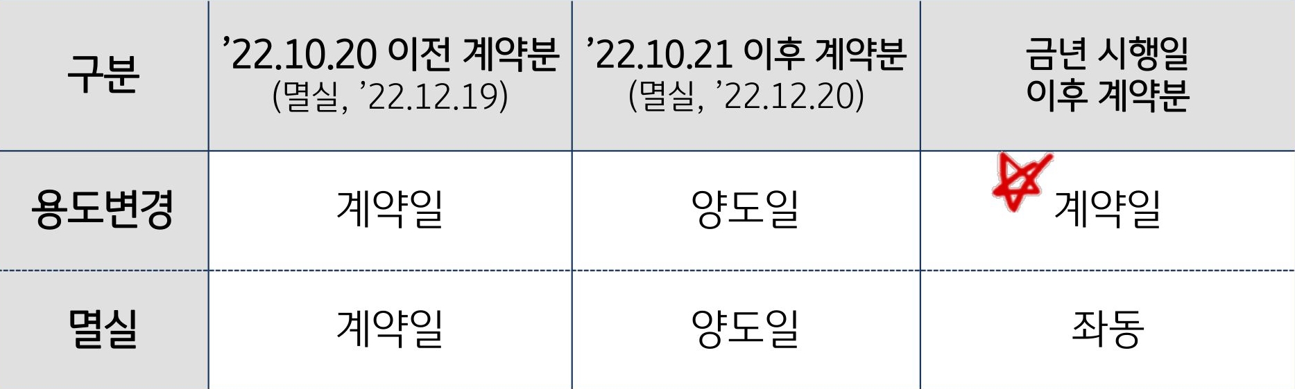 '1세대 1주택' '비과세' 판정 및 '장기보유특별공제' 적용시 기준을 표로 정리했다.