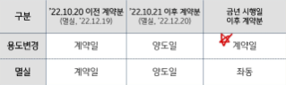 양도시기 판단에 따라 달라지는 주택세금(시행령 개정 반영)