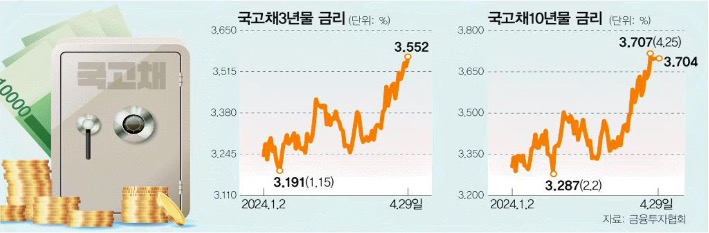 '국고채3년물', '국고채10년물' 금리를 비교한 그래프이다.