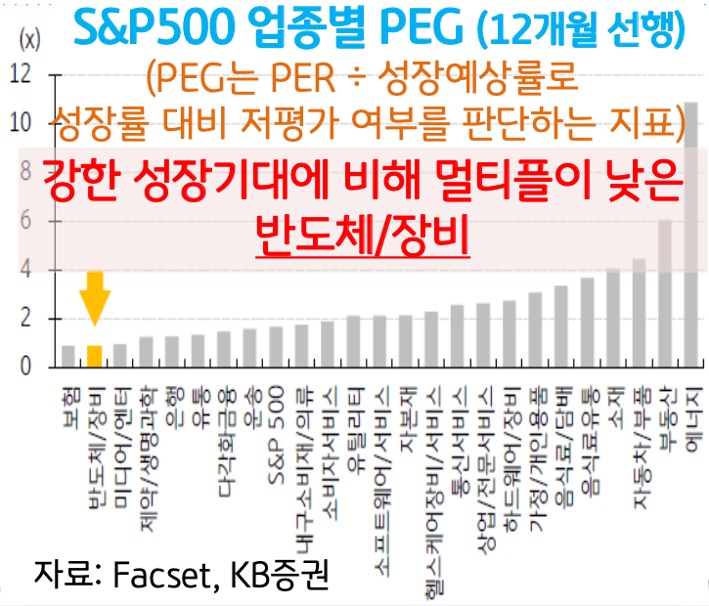 'S&P500' 업종별 'PEG'를 보여주는 그래프이다. 강한 성장기대에 비해 멀티플이 낮은 반도체/장비의 내용이 강조되고 있다.