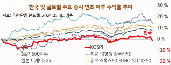 '주요 증시'의 연초 이후 수익률 추이를 보여주는 그래프이다. 특히 한국 부분을 강조하고 있으며 타국 증시에 비해 낮은 수익률을 보이고 있다.
