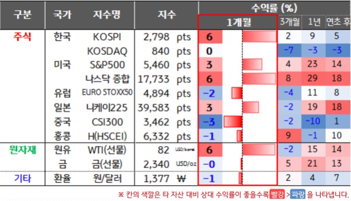 'AI 테마'를 중심으로 한국과 미국 등의 상승한 내용 등을 보여주는 표이다.