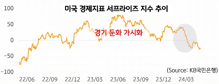 '미국'의 '물가 둔화' 및 '소비 약화' 등이 나타나고 있고, 노동시장은 아직 불안정한 상태임을 보여주는 그래프이다.