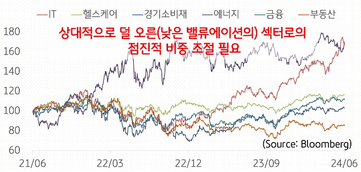 'AI 기술주'와는 별개로 '매크로' 관점에서 11월 미국 대선 관련 불확실성에 따른 주가 조정 및 큰 변동성 가능성도 있을 수 있을 것을 예상하는 내용의 그래프이다.