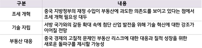 '중국'은 이번 '3중 전회'를 통해 부동산 시장 부진 등을 만회할 새로운 정책 방향을 제시할 전망 등의 내용을 정리한 표이다.