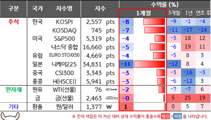 '한국', '미국'등의 주식과 원자재, 기타 지수를 표로 정리하였다