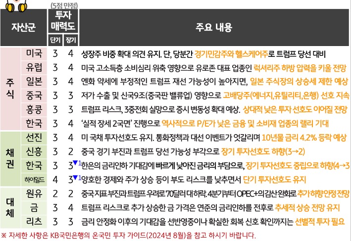 '미국'의 경기, 대선 등으로 변동되고 있는 각 나라별 내용이 표로 정리되어있다.