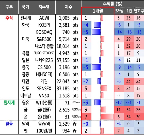 '한국', '미국'등의 주식과 원자재, 기타 지수를 표로 정리하였다