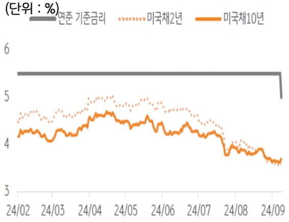 24년 2월 부터 9월까지 연준 '기준금리', 미국채2년, 미국채10년의 흐름을 그래프로 정리하였다.