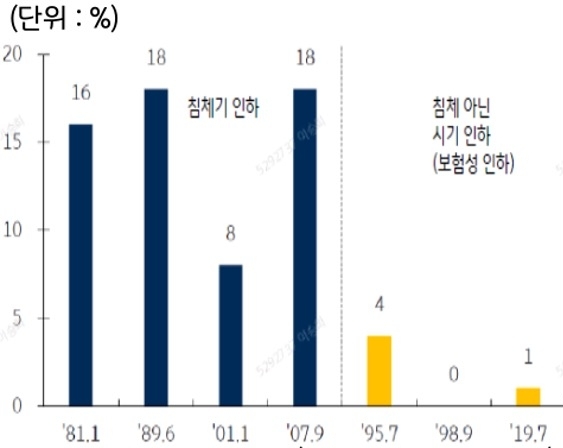 81년 1월 부터 19년 7월까지 미국 '금리인하' 후 '경기 저점' 확인 기간의 흐름을 그래프로 정리하였다.