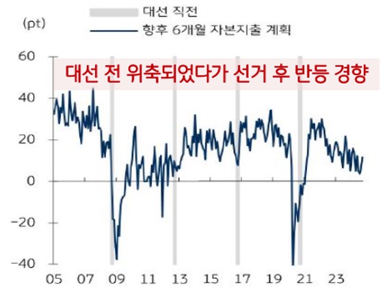 05년 부터 23년까지 향후 '6개월 자본지출 계획'의 흐름을 그래프로 정리하였다.