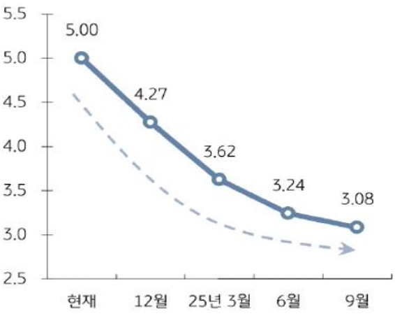 현재부터 25년 9월까지 '연방기금금리' 전망의 흐름을 그래프로 정리하였다.