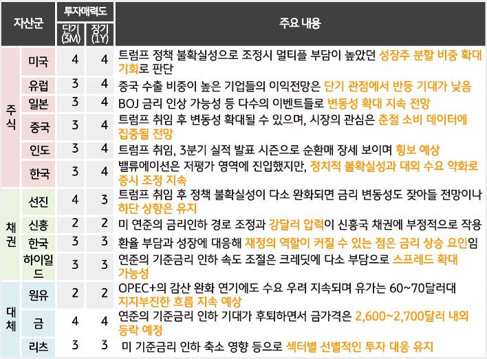 '미국'의 경기, 대선 등으로 변동되고 있는 각 나라별 내용이 표로 정리되어있다.