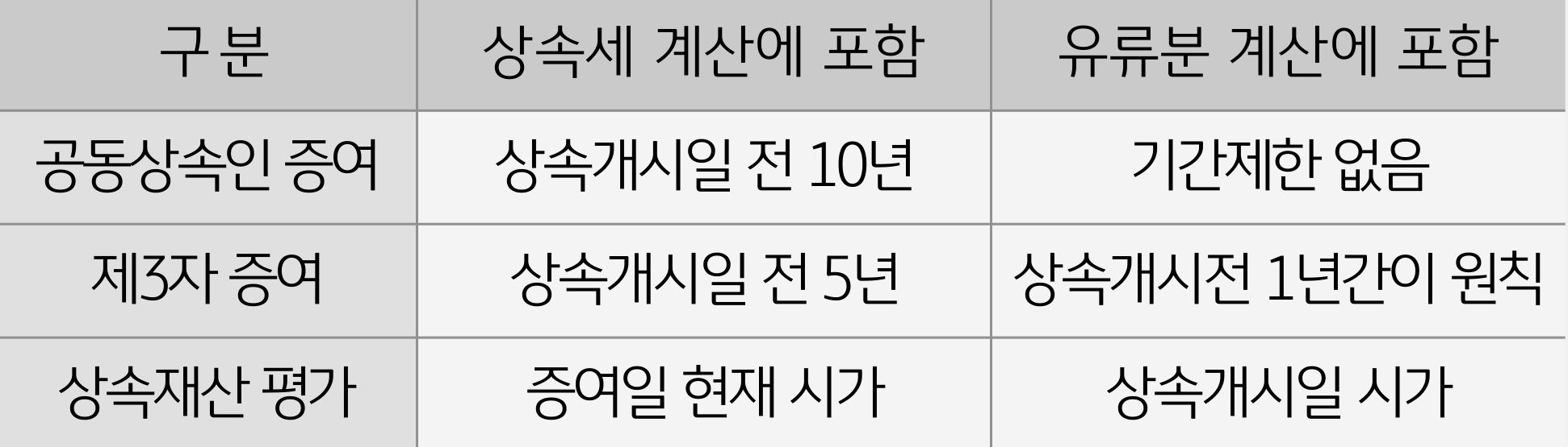 '공동상속인 증여', '제3자 증여', 상속재산 평가를 상속세 계산에 포함하는 것과 유류분 계산에 포함하는 것으로 구분하여 표로 정리했다.