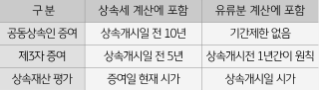 유류분에 대한 흔한 오해, 10년 내 증여한 재산만 포함될까?