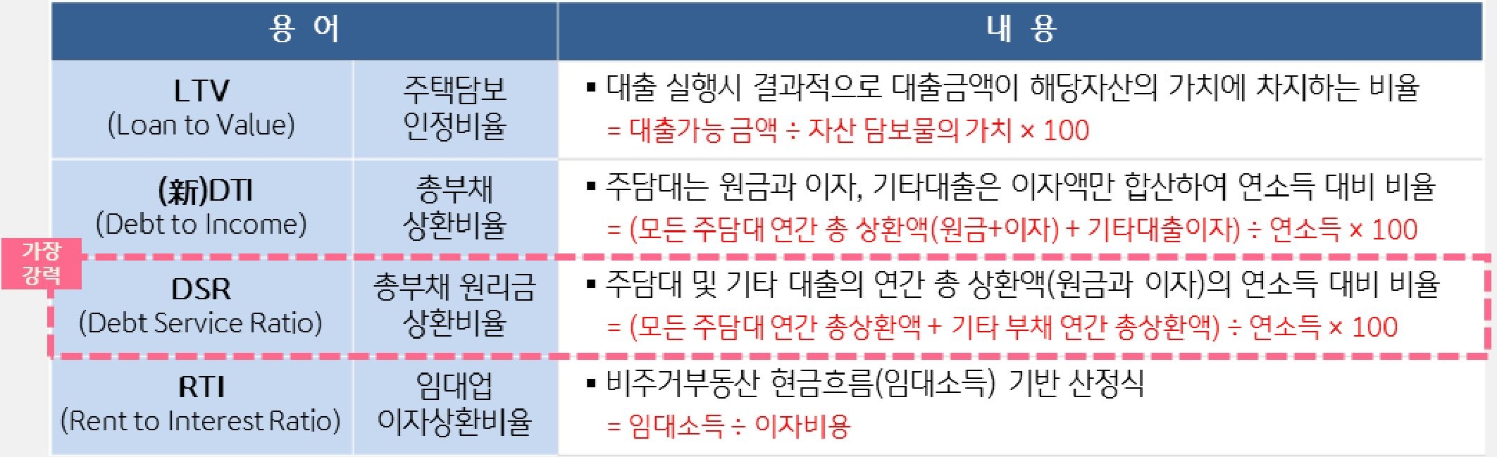 주요 '대출규제' 용어인 'LTV', 'DTI', DSR, RTI에 대한 내용을 정리한 표이다.