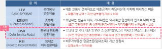 주요 '대출규제' 용어인 'LTV', 'DTI', DSR, RTI에 대한 내용을 정리한 표이다.