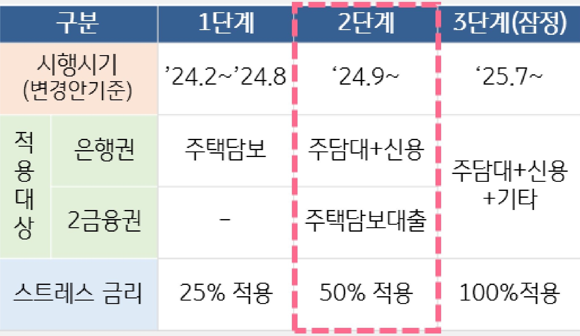 '스트레스 DSR 적용단계'를 시행시기, 적용대상, 스트레스 금리로 구분지어 표로 정리하였다.