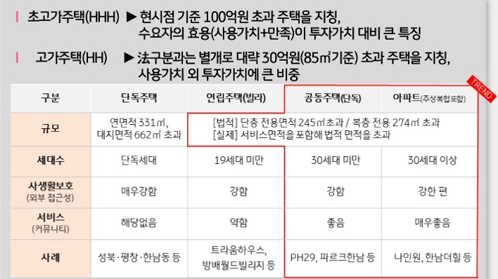 '초고가주택'과 고가주택의 정의를 정리하고 규모, 세대수 등으로 구분지어 표로 정리하였다.