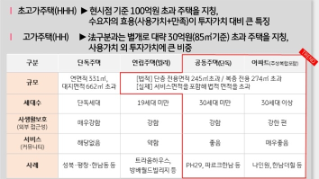 '초고가주택'과 고가주택의 정의를 정리하고 규모, 세대수 등으로 구분지어 표로 정리하였다.