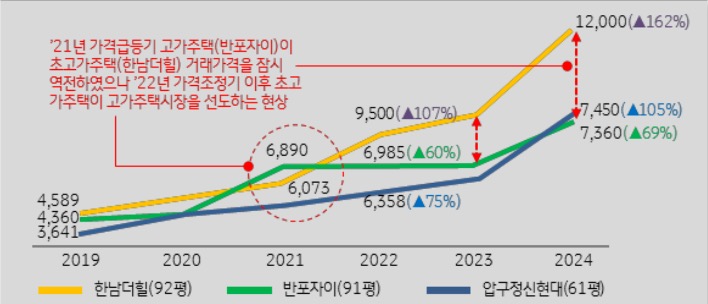 2019년 부터 2024년까지 '한남더힐', '반포자이', 압구정 신현대의 평규 실거래가 추이를 그래프로 정리하였다.