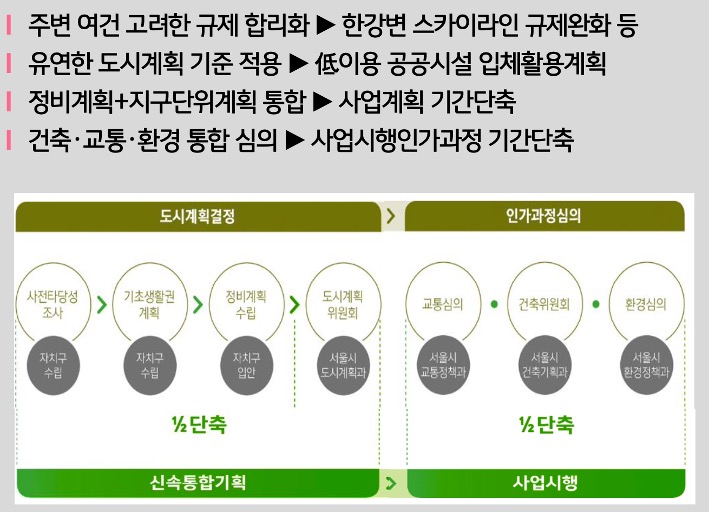 '신속통합기획'에 대한 기대효과 내역과 기획부터 사업시행까지의 과정을 그림으로 표현하였다.