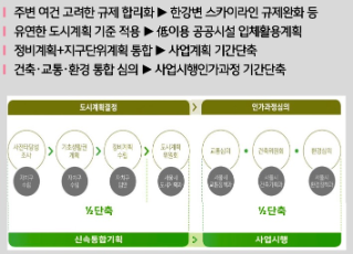 「서빙고신동아 & 신반포2차 공통점?」 신속통합기획단지!