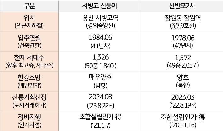 '서빙고 신동아'와 '신반포2차'의 위치, 입주연월 등 내역을 표로 정리하였다.