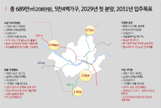 11월 5일 「수도권 그린벨트 해제」 발표 그 의미와 영향은?