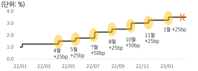 2022년 1월부터 2023년 1월까지 '국내 기준금리 추이'를 보여주는 그래프. 한은 10개월 만에 '기준금리 동결' 결정.
