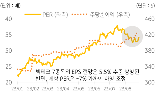 '미국 빅테크 7종목의 12개월 예상 EPS 및 PER 추이'를 보여주는 그래프. 빅테크 7종목의 EPS 전망은 5.5% 수준 상향된 반면, 예상 PER은 -7% 가까이 하향 조정.