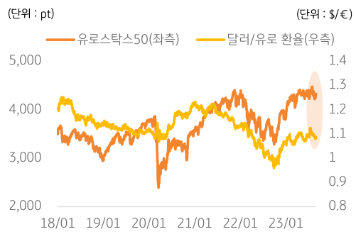 'S&P500 지수의 12개월 예상 EPS 및 PER 추이'를 보여주는 그래프. 8월 중 S&P500 지수의 EPS 전망은 1% 수준 상향된 반면, 예상 PER은 -3% 수준 하향 조정.