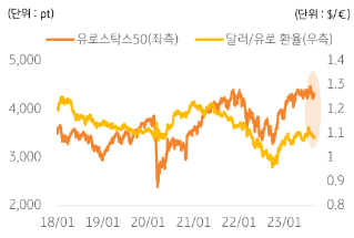 2018년 1월부터 2023년 1월까지 '유로스탁스50 추이' 와 '달러/유로 환율 추이' 를 보여주는 그래프.