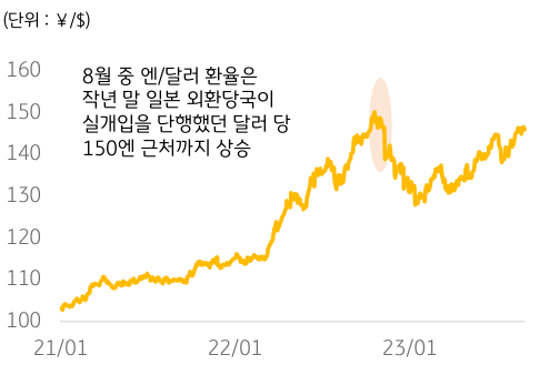 2021년 1월부터 2023년까지 '엔달러 환율 추이'를 보여주는 그래프.