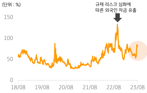 2018년 8월부터 2023년 8월까지 '중국 CDS 프리미엄' 추이를 보여주는 그래프. 8월 기준 규제 리스크 심화에 따른 외국인 자금 유출.