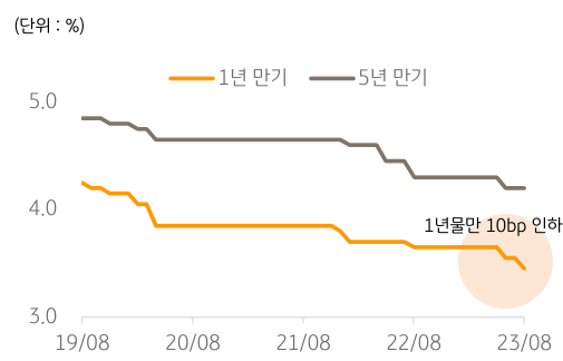 2019년 8월부터 2023년 8월까지 중국 'LPS 1년 만기 추이'와 중국 'LPS 5년 만기 추이'를 보여주는 그래프