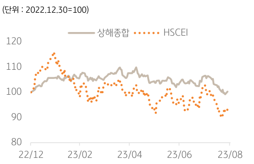 2022년 12월부터 2023년 8월까지 '상해종합 지수 추이' 와 'HSCEI 추이' 를 보여주는 그래프.