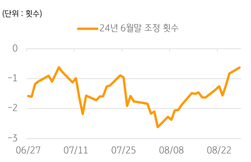 연준 '2024년 6월말 조정 횟수'를 보여주는 그래프. 금융시장의 연준 기준금리 인하 전망.