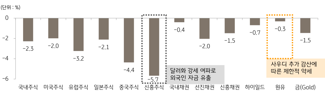 '2023년 9월 주요 자산군별 수익률'을 보여주는 막대 그래프.  항목으로 '국내 주식 수익률', '해외 주식 수익률', '국내 채권 수익률',  '해외 채권 수익률', '원자재(원유, 금) 수익률' 등이 있음.