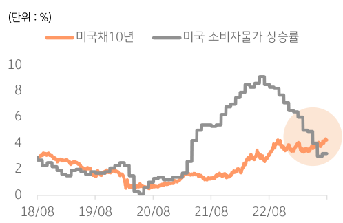 2018년 8월부터 2022년 8월까지 '미국채10년 수익률 추이'와 '미국 소비자물가 상승률 추이'를 보여주는 그래프.