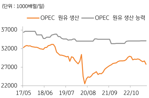 2017년 5월부터 2022년까지 'OPEC 원유 생산' 과 'OPEC 원유 생산 능력' 을 보여주는 그래프.