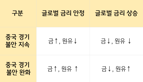 '글로벌 금리 등락' 과 '중국 경기 불안' 에 따른 '원자재 가격 전망 시나리오' 를 보여주는 표. 