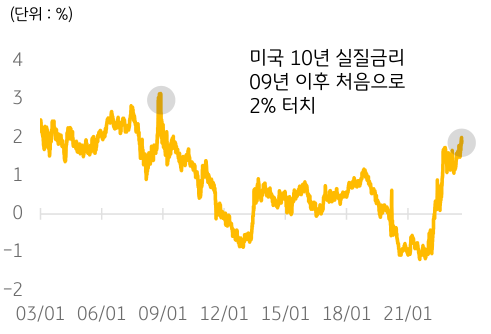 2003년 1월부터 2021년 1월까지 '미국 10년 실질금리 추이'를 보여주는 그래프.