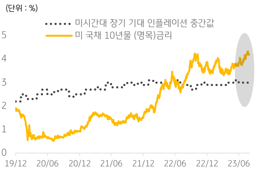 2019년 12월부터 2023년 6월까지 '미시간대 장기 기대 인플레이션 중간값'과 '미 국채 10년물 금리 추이'를 보여주는 그래프.