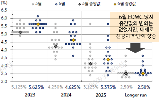 '2023년 연준 점도표'. 6월 FOMC 당시 중간값의 변화는 없었찌만, 대체로 전망치 하단이 상승. 9월 FOMC 중립금리 상향 여부 관심.