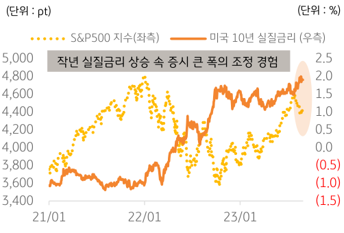 2021년 1월부터 2023년 1월까지 'S&P500 지수'와 '미국 10년 실질금리' 추이를 보여주는 그래프.