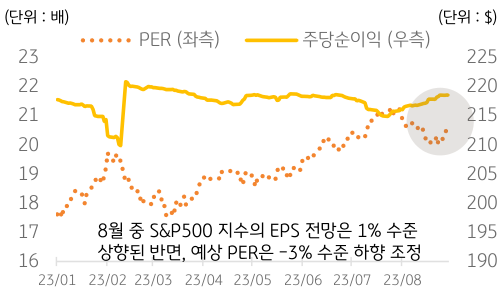 'S&P500 지수의 12개월 예상 EPS 및 PER 추이'를 보여주는 그래프. 8월 중 S&P500 지수의 EPS 전망은 1% 수준 상향된 반면, 예상 PER은 -3% 수준 하향 조정.